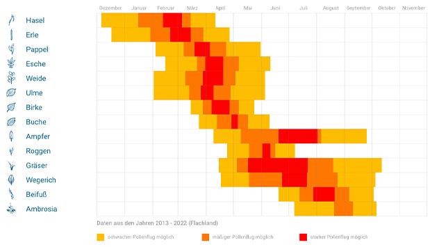 Quelle Wetteronline 2013-2022